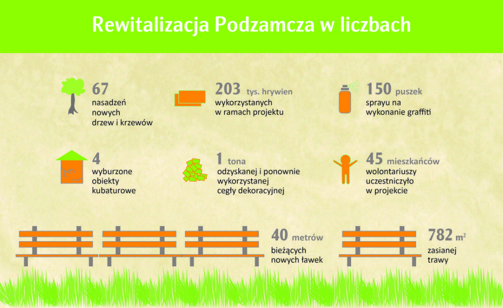 Rewitalizacja Lwów Podzamcze